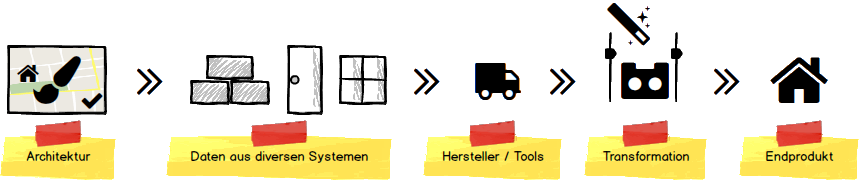 Projektablauf