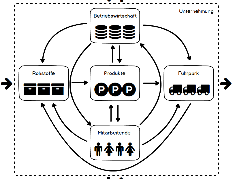 Systemlandschaft